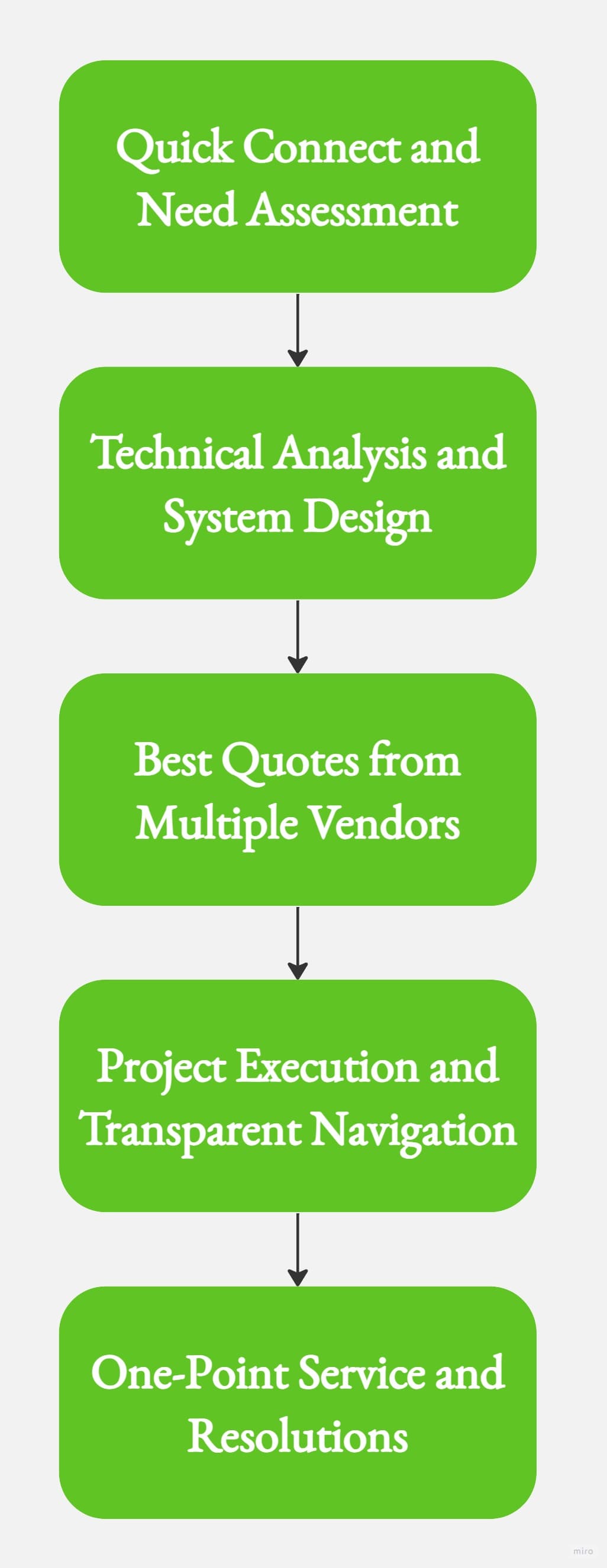 our process